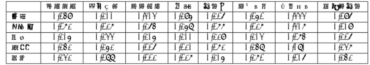 表 9: 8 つの小項目ごとの都市のウエイト [分析 2] 犯罪対策 文化継承 若者重視 医療 快適さ 社会関心 交通機関 歩行者快適 横浜 0.149 0.200 0.303 0.295 0.216 0.151 0.333 0.196 名古屋 0.172 0.127 0.264 0.258 0.177 0.127 0.307 0.109 神戸 0.205 0.233 0.205 0.200 0.229 0.203 0.174 0.216 札幌 0.242 0.252 0.116 0.120 0.172 0