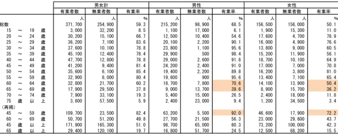 図表 1-6  5 歳階級別就業状態および有業率（相模原市） 有業者数 無業者数 有業率 有業者数 無業者数 有業率 有業者数 無業者数 有業率 人 人 ％ 人 人 ％ 人 人 ％ 総数 371,700 254,900 59.3 215,200 98,900 68.5 156,500 156,000 50.1 15 ～ 19 歳 3,000 32,200 8.5 1,100 17,000 6.1 1,900 15,300 11.0 20 ～ 24 歳 30,200 15,100 66.7 12,500 10