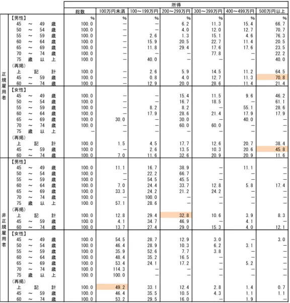 図表 1-21  会社の役員などを含む雇用者の所得比率（相模原市） 総数 100万円未満 100～199万円 200～299万円 300～399万円 400～499万円 500万円以上 【男性】 ％ ％ ％ ％ ％ ％ ％ 45 ～ 49 歳 100.0 － － 6.2 11.3 15.4 66.7 50 ～ 54 歳 100.0 － － 4.0 12.0 12.7 70.7 55 ～ 59 歳 100.0 － 2.6 1.3 15.1 4.6 76.3 60 ～ 64 歳 100.0 － 15.9 20.