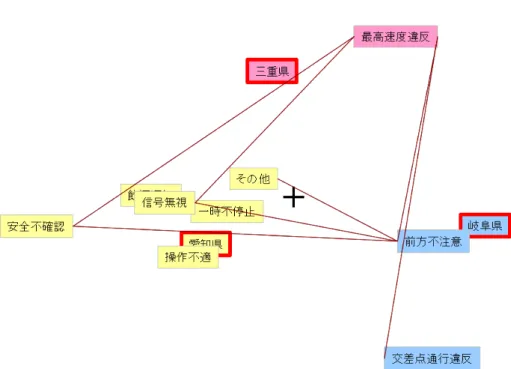 図 4: 原因別交通死亡事故データにおける対応分析と多重比較の結果 (行優先) 多重比較を行うことで， 「操作不適」「一時不停止」「飲酒運転」の 3 つの原因は愛知県の 特徴としては証拠不十分であることが分かる．これは，表 2 を見ると，死亡事故件数が少な いことが理由として考えられる．また，対応分析の結果だけでは， 「その他」は愛知県の特 徴であることと「交差点通行違反」は岐阜県の特徴であることが読み取れる．しかし，正確 に読み取ると「その他」は岐阜県の特徴である「前方不注意」とは棄却されているが，三 重