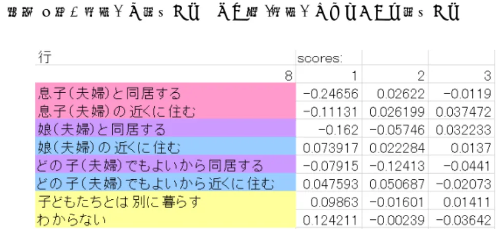 図 5 からは対応分析の行の数量化得点が分かり，図 6 からは対応分析の列の数量化得点 が分かる．この数量化得点を基にグラフ化した図 8 から各都市は以下のような特徴がある と考えることができる． • 大都市 – 子どもたちとは別に暮らす，わからない • 中都市 – どの子（夫婦）でもよいから近くに住む，娘（夫婦）の近くに住む • 小都市 – 息子（夫婦）と同居する，息子（夫婦）の近くに住む • 町村 – 娘（夫婦）と同居する，どの子 (夫婦）でもよいから同居する 図 5: 老後の暮らしにおける対応分析の行