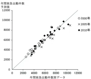 表 2: 名古屋市 16 区の救急出動件数の重回帰分析結果 変数名 偏回帰係数 t 値 p 値 定数項 −1205 −3.17 0.0028 昼間人口 0.0258 15.56 0.0000 夜間 65 歳未満人口 − 0.0111 − 3.13 0.0031 夜間 65 歳以上人口 0.1690 10.48 0.0000 R 2 =0.912 相関が高い．昼間 65 歳未満人口は夜間 65 歳未満人口との 相関係数が − 0.050 であり，ほとんど相関がないことを示 している．昼間 65 歳以上人口と夜