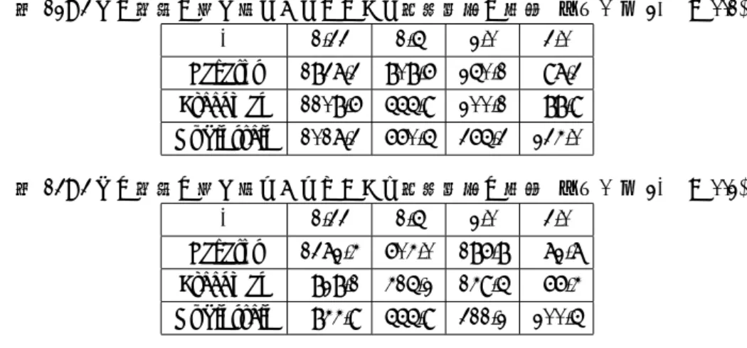 表 12: 3 つの方法の打ち切りありにおける必要例数の真値 (パターン 2, β = 0.1) θ 1.33 1.5 2.0 3.0 Lakatos 1837.3 808.6 250.1 97.3 Freedman 1108.6 555.9 200.1 88.9 Rubinstein 1017.3 660.5 365.3 234.0 表 13: 3 つの方法の打ち切りありにおける必要例数の真値 (パターン 2, β = 0.2) θ 1.33 1.5 2.0 3.0 Lakatos 1372.4 604.