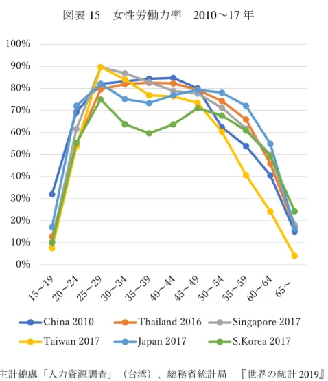 図表 15  女性労働力率  2010～17 年  （出所）行政院主計總處「人力資源調査」（台湾）、総務省統計局  『世界の統計 2019 』（その他）。 21 世紀最初の 20 年間におけるアジアのケアレジームの変化を明らかにすべく、韓国、中 国、台湾、シンガポール、ベトナム及び日本の研究者が協力して、Transforming Familialism  プロジェクトを実施中である（Ochiai, forthcoming） 。中間報告となるが、東アジア及び東南 アジア諸社会のケアレジームには、少なくとも以下