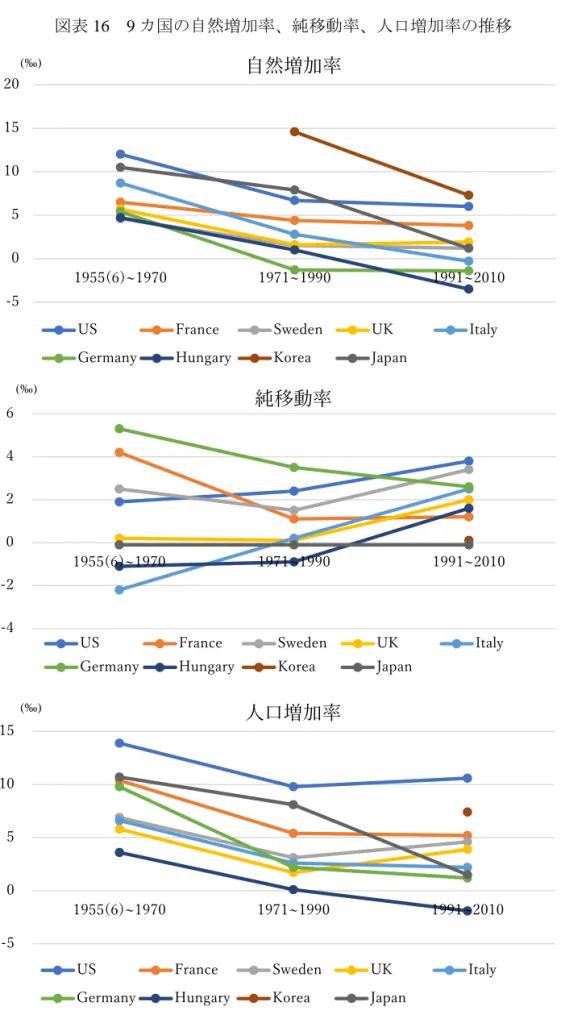 図表 16  9 カ国の自然増加率、純移動率、人口増加率の推移  （出所） OECD 統計より作成。-5051015201955(6)~1970 1971~1990 1991~2010自然増加率
