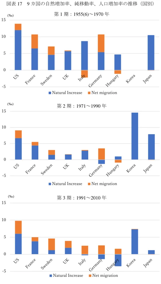図表 17  9 カ国の自然増加率、純移動率、人口増加率の推移（国別）  第 1 期：1955(6)～1970 年  第 2 期：1971～1990 年  第 3 期：1991～2010 年      （出所）OECD 統計より作成。 (‰) -5051015