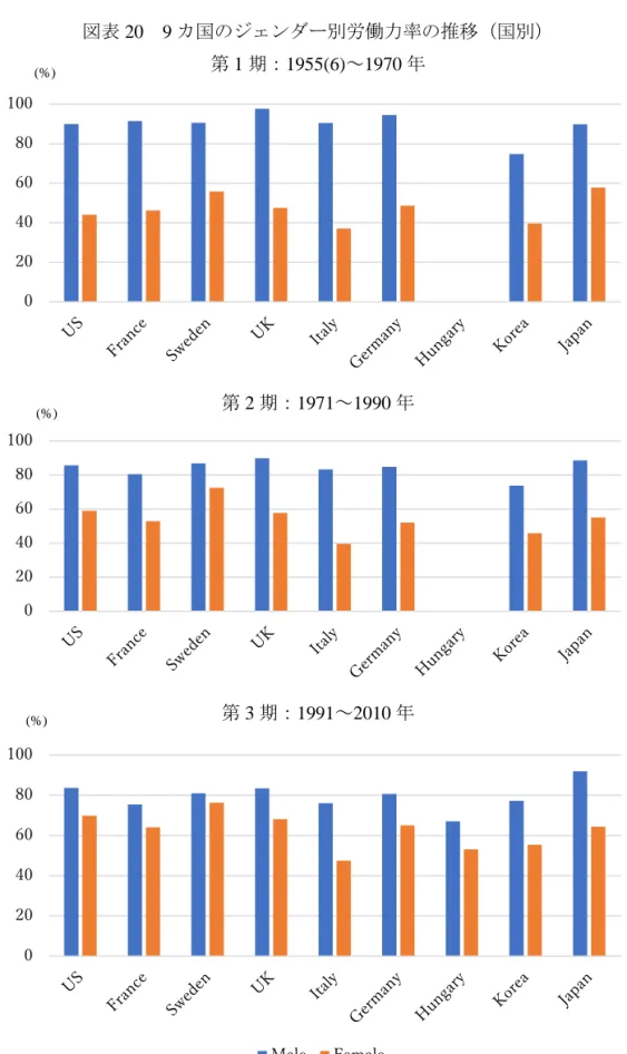 図表 20  9 カ国のジェンダー別労働力率の推移（国別）  第 1 期：1955(6)～1970 年  第 2 期：1971～1990 年  第 3 期：1991～2010 年  （出所） OECD 統計より作成。(%) 020406080100020406080100020406080100 Male Female(%) (%) 