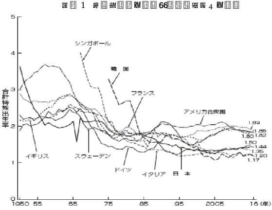 図表 1  合計出生率の年次推移：諸外国との比較      （出所） 『我が国の人口動態（平成 30 年） 』 14 頁より一部省略して転載。 3.  ケアダイアモンドと家族化／脱家族化―人間再生産の理論化  (1)  人間再生産の理論化  ここで、人間再生産の理論について、研究史と現在の到達点を整理しておこう。1970 年 代以降の特にヨーロッパにおける政策展開の背景に、どのような理論的展開があったかを 知らねばならない。  人間再生産というテーマは、社会科学ではこれまで軽視されてきた。たとえば今日の多く
