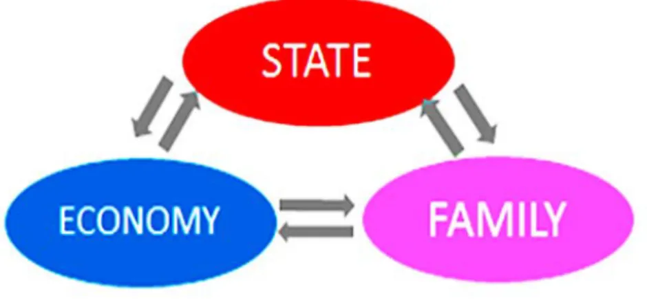 図表 2  社会的再生産の 3 セクターモデル         （出所）筆者作成。 (2)  ケアダイアモンドと家族化／脱家族化  こうした理論的展開を踏まえて、あらためてケアの家族化及び脱家族化について論じよ う。脱家族化には方向の違いがあると述べたが、これはケアに関わるセクターの複数性と関 連している。このあたりを分かりやすく示すため、家族、市場、国家、コミュニティ（もし くはアソシエーション、すなわち NGO／NPO などの非営利団体）が連携して、いのちの再 生産を支えていることを示す「ケアダイアモン