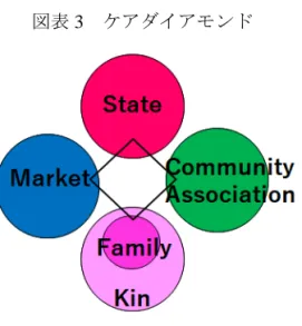 図表 3  ケアダイアモンド  （出所）筆者作成。 4  セクターからなるケアダイアモンドモデルを前提とすると、家族化／脱家族化は 4  方向 に起こり得る（図表  4） 。エスピンアンデルセンが挙げた「国家」と「市場」はそのうちの 2 つである。 「コミュニティ」と「親族」もあることに留意したい。社会によって、また個 人によっても異なる家族化と脱家族化の結果、４セクターのバランスが変わり、さまざまな ケアダイアモンドが形成される。 図表 4  4 方向の脱家族化と家族化  （出所）筆者作成。 すでに述べた
