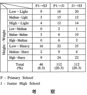 Table 6 .   Number  of  g i r l s   remained  i n   t h e   same  れほぼ!弓数の対象者を含む 3 群に，身長体愛群をほぼ r e l a t i o n   between Height‑Weight through t h e  間数の対象者を含む 9 群に分けて，同一個人の成長に 1 2   s c h o o l   y e a r s .  伴う身長体議群の変化を追跡したが，この分類では身 ド ケ ‑ ‑ Pl → 83  Low …