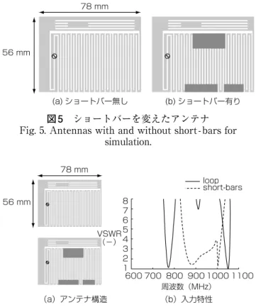 図 8　ショートバーを加えたアンテナの入力特性の Fig. 8. Measured input characteristics of fabricated 測定結果