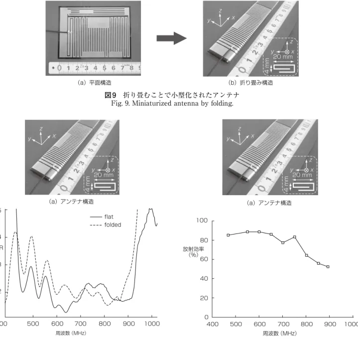 図 11　折り畳み型アンテナの放射効率の測定値 Fig. 11. Measured radiation efficiency for folded antenna.