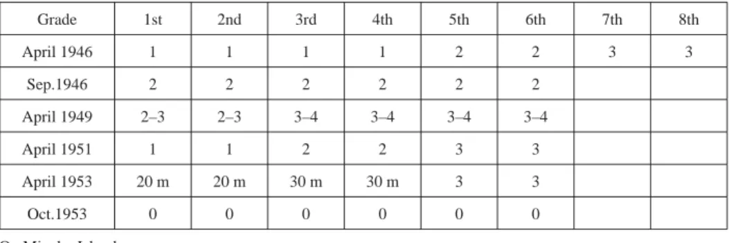 Table 1. Number of Hours of English per Week for Elementary School Students, 1946 to 1953.