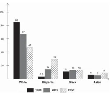 Figure 6.  Population by race and ethnicity, actual and projected, in  1960, 2005, and 2050