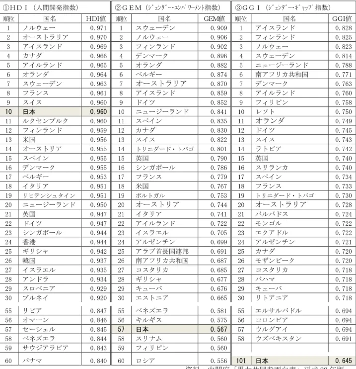 表  HDI GEM GGI け 日本 順位 国