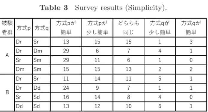 表 1 被験者の属性 Table 1 Subject attribute.