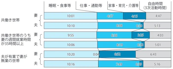 図 妻の就業状態別・夫と妻の仕事時間と家事関連時間（全国） 10:1610:1610:2010:2010:0610:069:559:5510:1010:1010:0110:01 7:497:490:040:04 8:198:196:366:364:574:57 0:390:39 0:330:330:300:30 5:165:166:436:43 5:015:01 4:034:035:135:134:474:478:088:084:154:153:253:256:526:52夫が有業で妻が無業の世帯共働き世帯