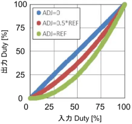 Figure 24. ADJ 調整時の入力 duty  対  出力 duty 特性 