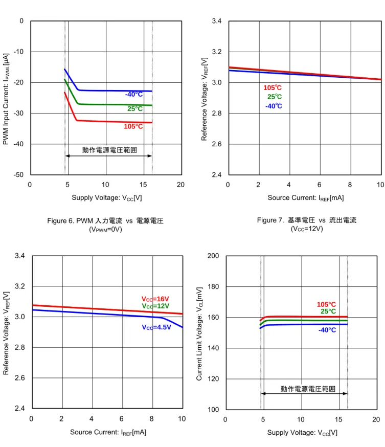 Figure 6. PWM 入力電流 vs 電源電圧  (V PWM =0V)  Figure 7.  基準電圧 vs 流出電流 (VCC=12V)  Figure 8.  基準電圧 vs 流出電流  （ Ta=25°C)  105℃  25℃ -40℃  105°C  25°C -40°C 動作電源電圧範囲動作電源電圧範囲Figure 9