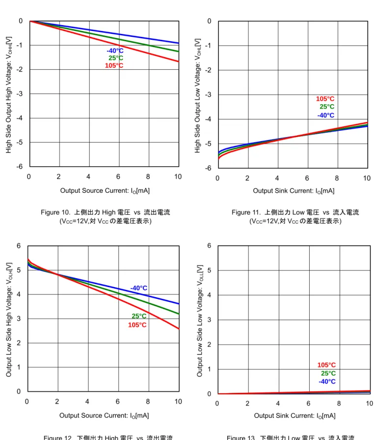 Figure 10.  上側出力 High 電圧 vs 流出電流  (V CC =12V,対 V CC の差電圧表示)  Figure 11.  上側出力 Low 電圧 vs 流入電流 (VCC=12V,対VCCの差電圧表示)  Figure 12