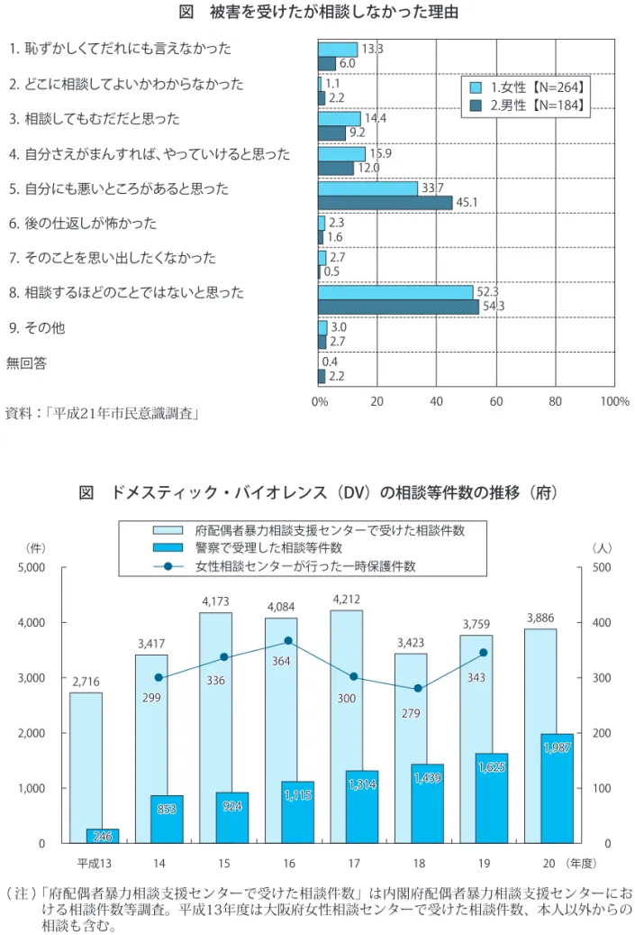 図 被害を受けたが相談しなかった理由 0% 20 40 60 80 100%1.2.3.4.5.6.7.8.9.無回答恥ずかしくてだれにも言えなかったどこに相談してよいかわからなかった相談してもむだだと思った自分さえがまんすれば、やっていけると思った自分にも悪いところがあると思った後の仕返しが怖かったそのことを思い出したくなかった相談するほどのことではないと思ったその他13.313.31.11.114.414.415.915.933.733.72.32.32.72.752.352.33.03.00.40.4