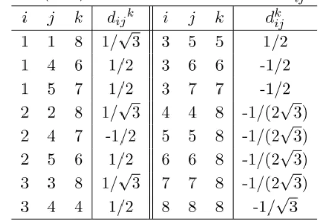 表 6.1: SU(3) のゼロでない構造定数 f ijk 。 i, j, k に関して完全反対称。 i j k f ijk 1 2 3 1 1 4 7 1/2 1 5 6 -1/2 2 4 6 1/2 2 5 7 1/2 3 4 5 1/2 3 6 7 -1/2 4 5 8 √ 3/2 6 7 8 √ 3/2 ゼロでないカルタン計量は対角成分のみである。 g ij = − f ilk f jkl = 3δ ij , g ij = 1 3 δ ij (6.47) ゲルマン行列の反交換関係は次式で与えられる。