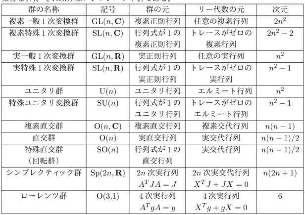 表 3.1: 様々なリー群と対応するリー代数およびその次元。 U(n) 、 SU(n) 、 O(n) 、 SO(n) 、 Sp(2n, R) はコンパクト群 ( パラメータスペースが有界閉 集合な群 ) 、それ以外はノンコンパクト群である。 群の名称 記号 群の元 リー代数の元 次元 複素一般 1 次変換群 GL(n, C) 複素正則行列 任意の複素行列 2n 2 複素特殊 1 次変換群 SL(n, C) 行列式が 1 の トレースがゼロの 2n 2 − 2 複素正則行列 複素行列 実一般 1 次変換群 G