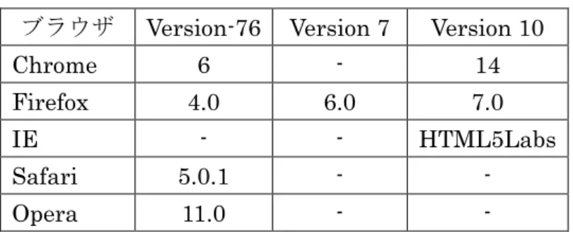 表   5-1 ． WebSocket プロトコルの対応状況 [14] 