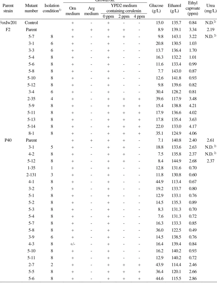 Table 3 Urea and ethyl caproate production of putative arginase-deficient mutants.