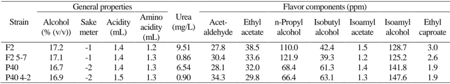 Table 4 Analysis of sake fermented with putative arginase-deficient mutants. 