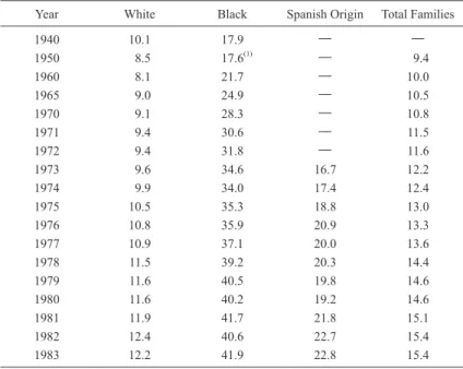Table 5.  Percentage of Female-Headed Families, No Husband Present,  by Race  and Spanish Origin, 1940―1983