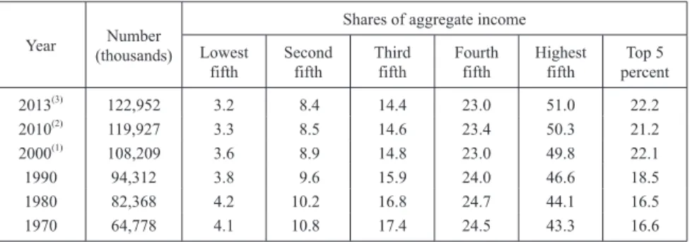 Table 7.  Share of Aggregate Income Received by Each Fifth and Top 5 Percent of Households,  All Races: 1970 to 2013 (Households as of March of following year)