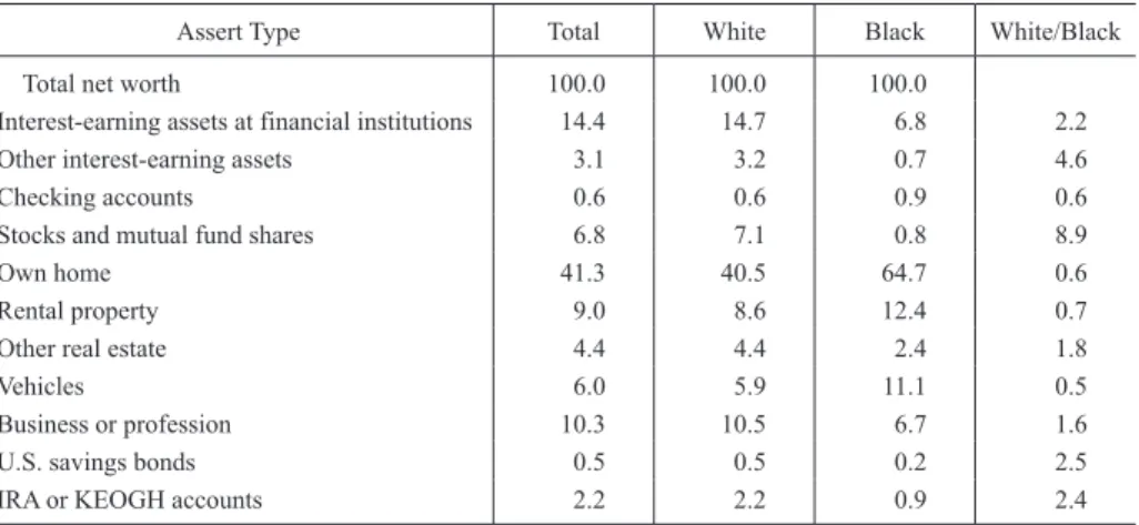 Table 2. Distribution of Net Worth by Race of Householder and Assert Type in 1984