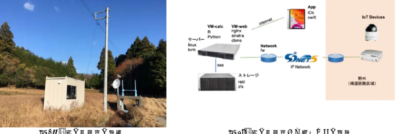 図 1：被爆の森拠点の様子  図 2:被爆の森拠点から学内までの構成  2-2 収集音声の展示  収集された音声のなかにどのような情報が含まれているかということは、非常に重要な意味を持つ一方で、 自然環境音声を聞き分けることができる専門家の数は限られる。このことから、一般の興味のある人々（例 えば鳥類愛好家）に音声を聞いてもらいラベリングしてもらうことは、こういった問題に対する解決策とな る。ここで、（1）博物館のワークショップ的な形で、事前に準備した音声を提示してラベリングしてもらう 方法と、 （2）自由