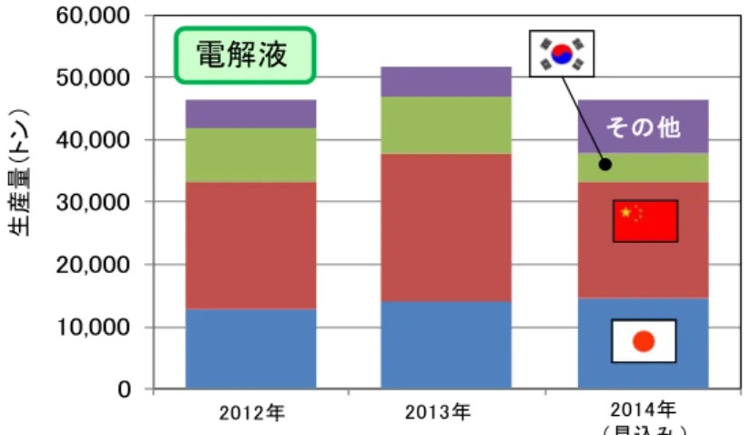 図 1-12  リチウムイオン電池・電解液の市場規模推移  出典：「エネルギー・大型二次電池・材料の将来展望 2013～2015」（株式会社富士経済）に基づき NEDO 作成  （注記）  その他には、一部日本や中国の零細が含まれる。  図 1-13  リチウムイオン電池・セパレータの市場規模推移  出典：「エネルギー・大型二次電池・材料の将来展望 2013～2015」（株式会社富士経済）に基づき NEDO 作成  （注記）  その他には、一部日本や中国の零細が含まれる。  1.1.6  特許動向  （１）
