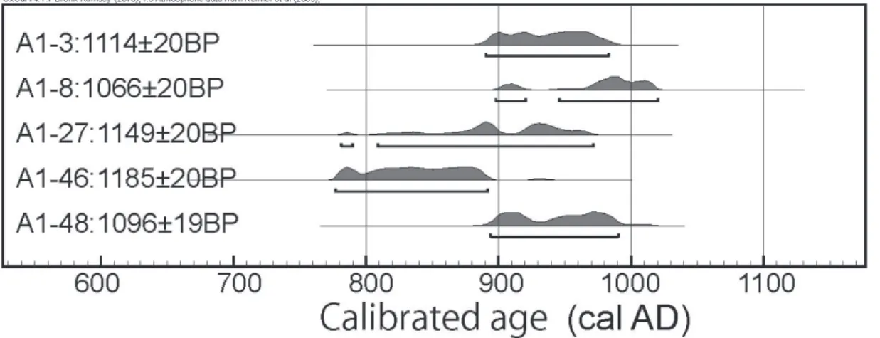 Fig 7. Results of Radiocarbon Dating 
