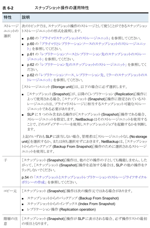 表 6-2 スナップショット操作の運用特性 説明特性 次のトピックでは、スナップショット操作のストレージとして使うことができるスナップショッ トストレージユニットの形式を説明します。 ■ p.60 の 「プライマリスナップショットのストレージユニット」 を参照してください。 ■ p.60 の 「プライマリとレプリケーションソースのスナップショットのストレージユニッ ト」 を参照してください。 ■ p.61 の 「レプリケーションソースとレプリケーション先のスナップショットのストレー ジユニット」 を参照して