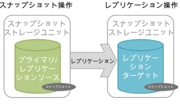 図 6-3 には、［プライマリ (Primary)］と［レプリケーションソース (Replication source)］の スナップショットのストレージユニットを 1 つの操作として、および 1 つの［レプリケーショ ンターゲット (Replication target)］スナップショットのストレージユニットをもう 1 つの操作 として含む、SLP が示されます。［プライマリ (Primary)］と［レプリケーションソース (Replication source)］のストレージユニットは、［レプリケーショ