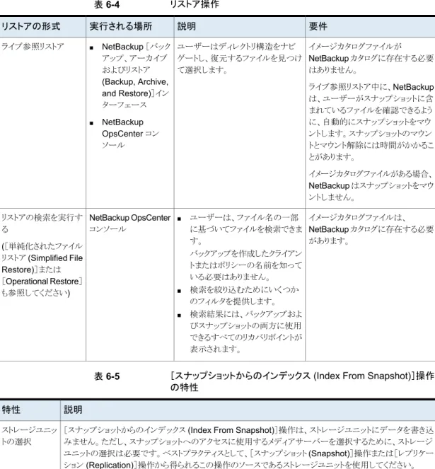 表 6-4 リストア操作 要件説明実行される場所リストアの形式 イメージカタログファイルが NetBackup  カタログに存在する必要 はありません。 ライブ参照リストア中に、NetBackup は、ユーザーがスナップショットに含 まれているファイルを確認できるよう に、自動的にスナップショットをマウ ントします。スナップショットのマウン トとマウント解除には時間がかかるこ とがあります。 イメージカタログファイルがある場合、 NetBackup はスナップショットをマウ ントしません。ユーザーはディレク
