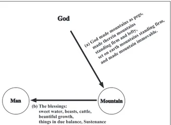 Fig 2. Mountains that God crushes, shakes, and raises, resulting  in man’s fear of God 