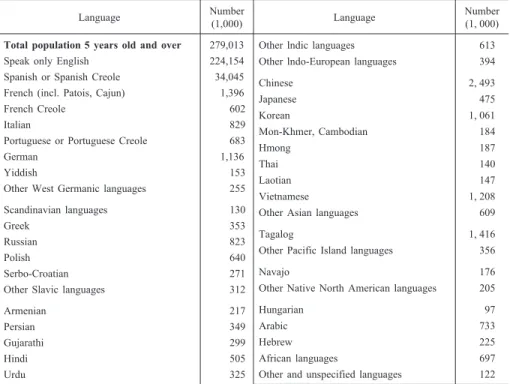 Table 52. Languages Spoken at Home by language: 2006