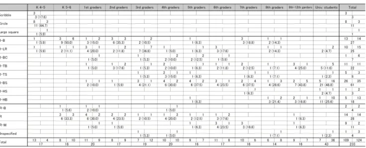 Table 1 Cases with each type of river and percentages for each grade 