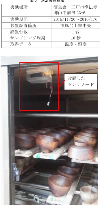 表 2  センサの測定範囲  図 5  表示画面 タブレット端末では、受信したパケットを解析し、 センサノードを判別する。そして、センサの取得 電圧を検量線を基に温度、湿度に変換し表示する。 表示方法は、最新の値を表示するリアルタイム表 示と、経時的な変化を確認するためのグラフ表示 の 2 種類である。表示画面を図 5 に示す。    本装置は無線通信により漆風呂内部のセンサ値 を漆風呂外部の携帯端末に送信できるため、漆風 呂の開閉による温湿度の変化が起こらない利点が ある。 表 3  測定実験概要    