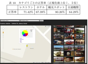 表 10 カテゴリごとの正答率（正規化後上位１，２位）