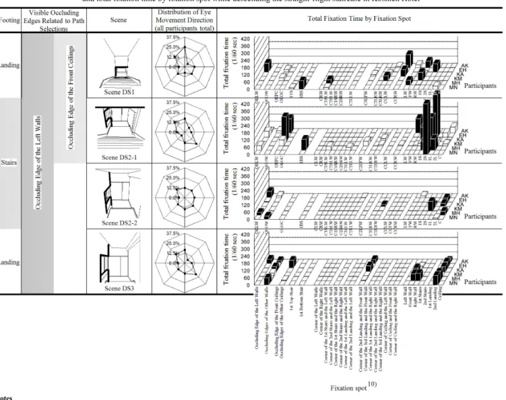 Table 7 Relationship among scenes defined by footing and visible occluding edges, distributions of eye movement direction   and total fixation time by fixation spot while descending the straight-flight staircase in Koshien Hotel 