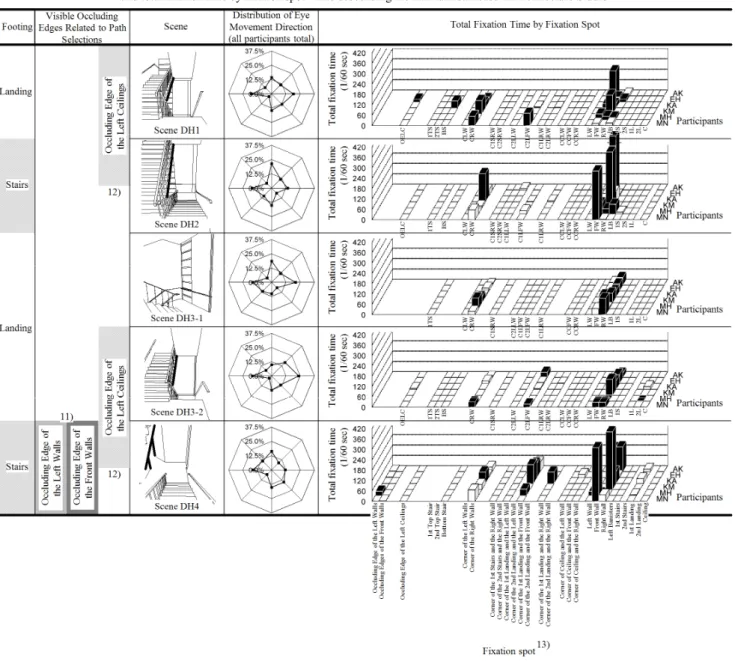 Table 8 Relationship among scenes defined by footing and visible occluding edges, distributions of eye movement direction   and total fixation time by fixation spot while descending the half-turn staircase in Architecture Studio 