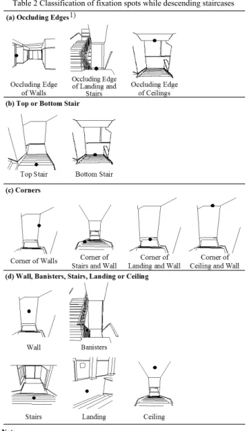 Table 1 Classification of fixation spots while ascending staircases  Table 2 Classification of fixation spots while descending staircases 