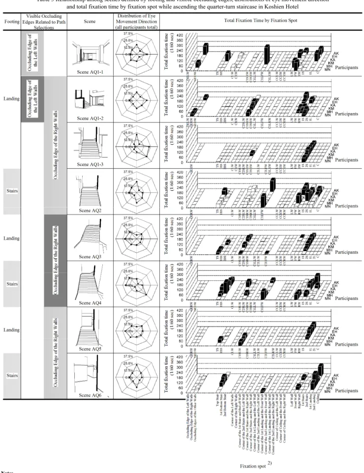 Table 3 Relationship among scenes defined by footing and visible occluding edges, distributions of eye movement direction   and total fixation time by fixation spot while ascending the quarter-turn staircase in Koshien Hotel 