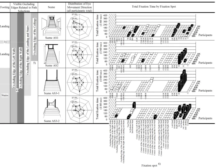 Table 4 Relationship among scenes defined by footing and visible occluding edges, distributions of eye movement direction   and total fixation time by fixation spot while ascending the straight-flight staircase in Koshien Hotel 